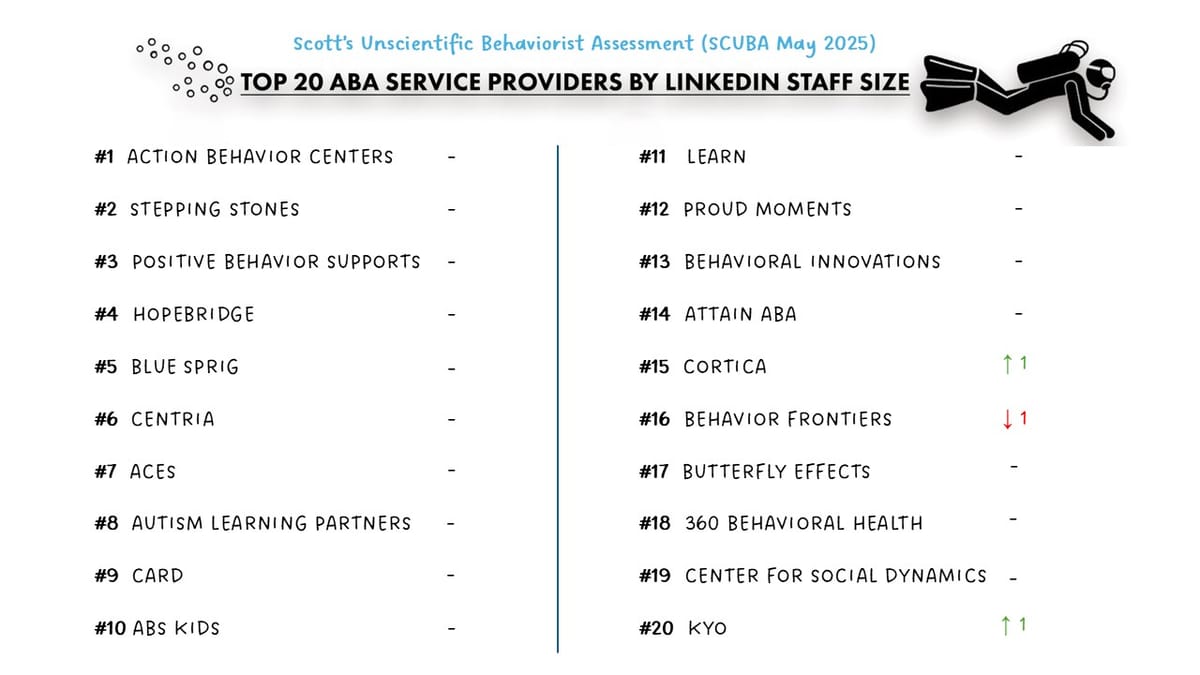 May 2025 SCUBA Provider Update: Growth Holds Steady, But Big Moves Still on Hold
