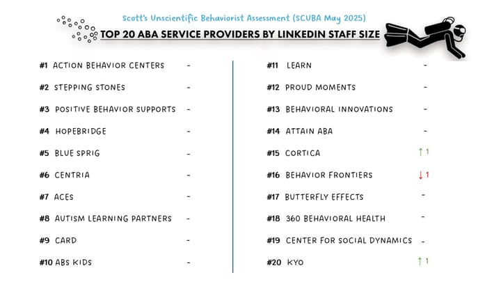 May 2025 SCUBA Provider Update: Growth Holds Steady, But Big Moves Still on Hold