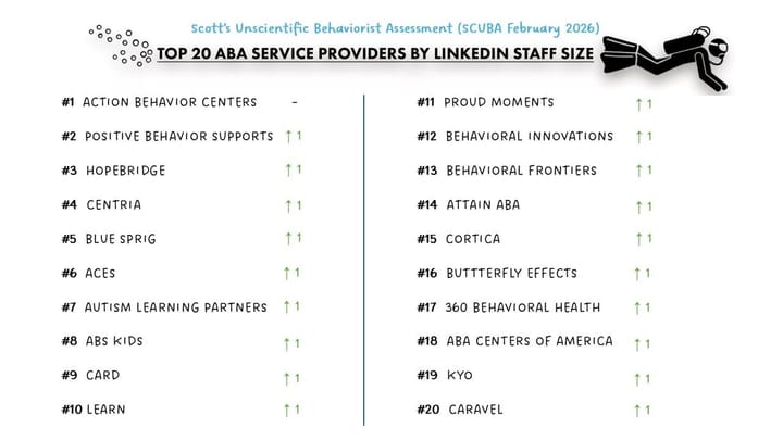 Provider SCUBA February 2026 Snapshot